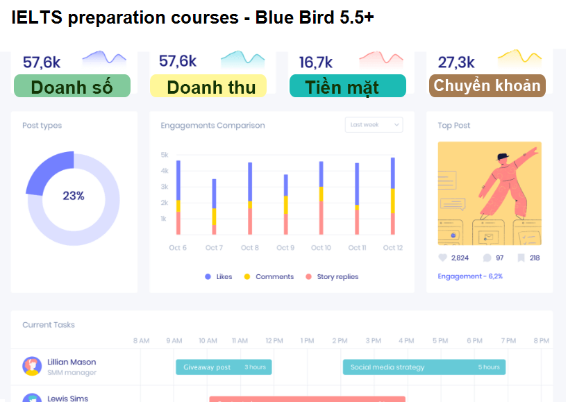 IELTS preparation courses - Blue Bird 5.5+